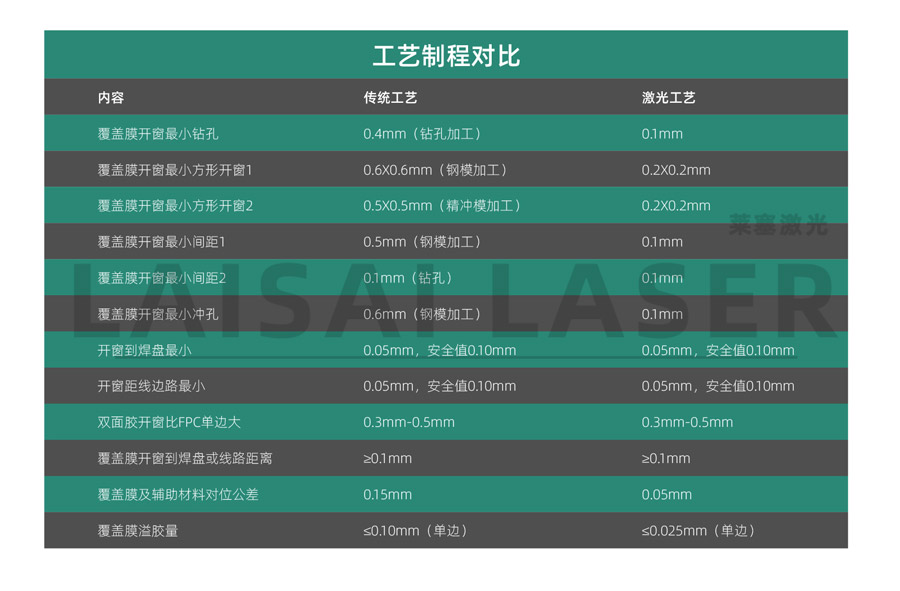 線路板覆蓋膜的激光切割和傳統切割的比較(圖1)