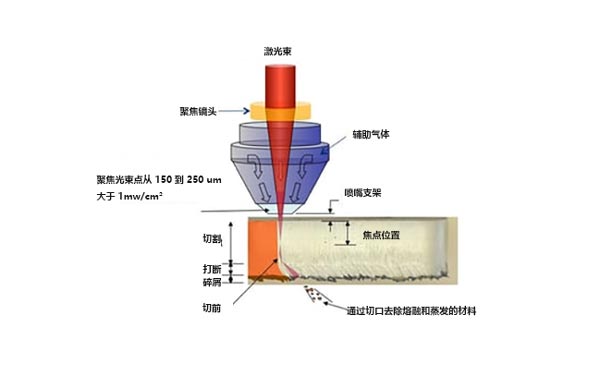 什么是激光切割機？激光切割的工作原理是什么？(圖1)