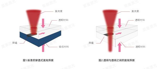 探索激光技術在塑料焊接中的優勢(圖1)