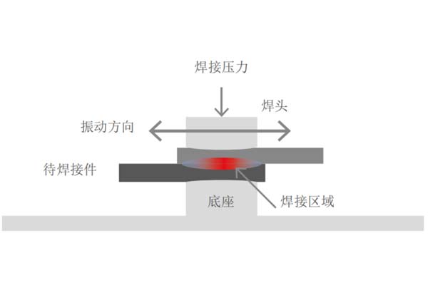 塑料焊接工藝中，超聲波與激光焊接各有什么優(yōu)點(diǎn)(圖1)
